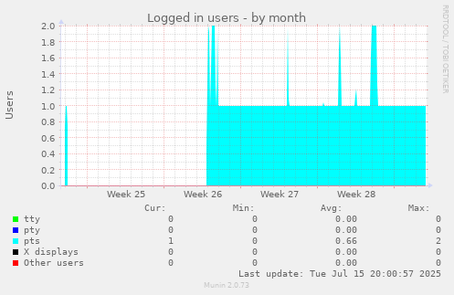 Logged in users