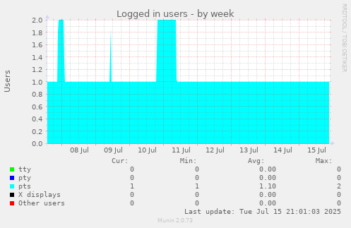 Logged in users