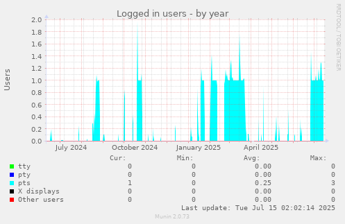 Logged in users