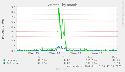 VMstat