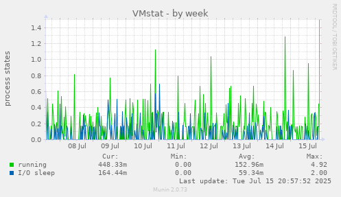 VMstat