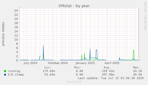 VMstat