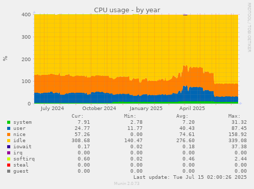 CPU usage