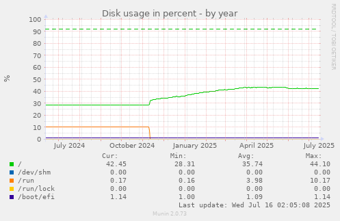 Disk usage in percent