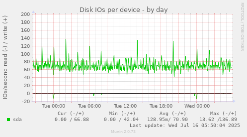 Disk IOs per device