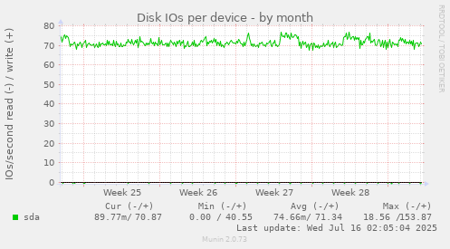 Disk IOs per device
