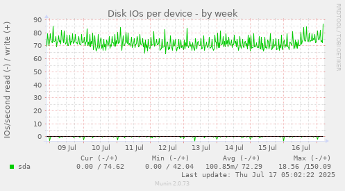 Disk IOs per device