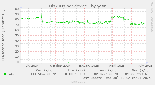 Disk IOs per device