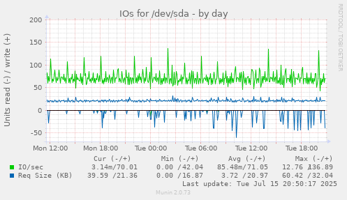 IOs for /dev/sda