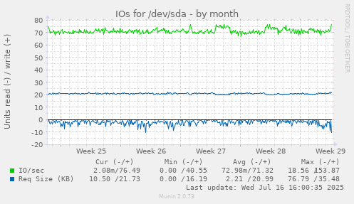 IOs for /dev/sda