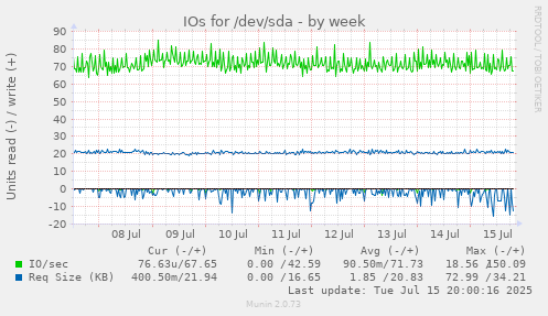 IOs for /dev/sda