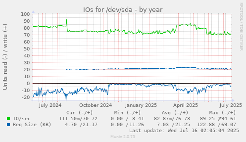 IOs for /dev/sda