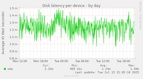 Disk latency per device