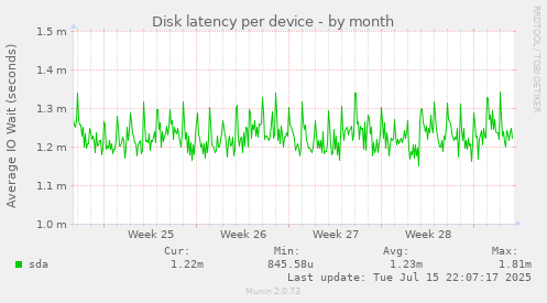 Disk latency per device