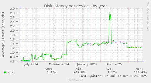 Disk latency per device