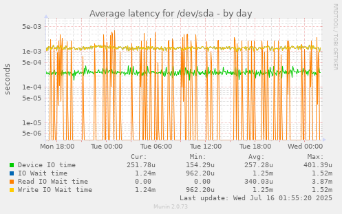 Average latency for /dev/sda