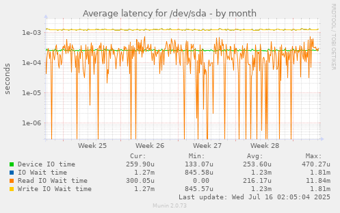 Average latency for /dev/sda
