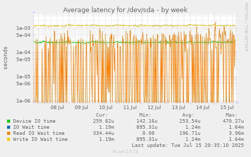 Average latency for /dev/sda