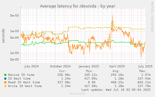 Average latency for /dev/sda
