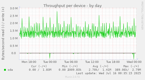 Throughput per device