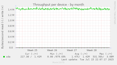 Throughput per device