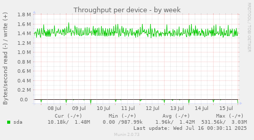 Throughput per device
