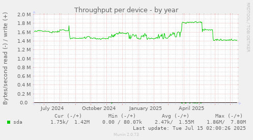 Throughput per device