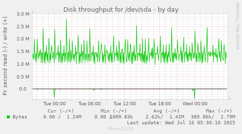 Disk throughput for /dev/sda