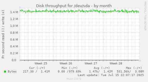 Disk throughput for /dev/sda