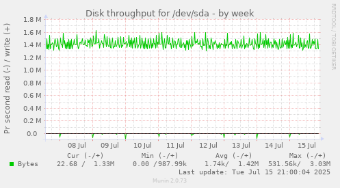 Disk throughput for /dev/sda