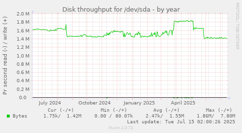 yearly graph