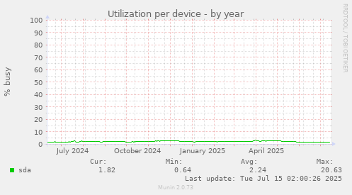 Utilization per device