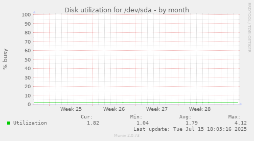 Disk utilization for /dev/sda