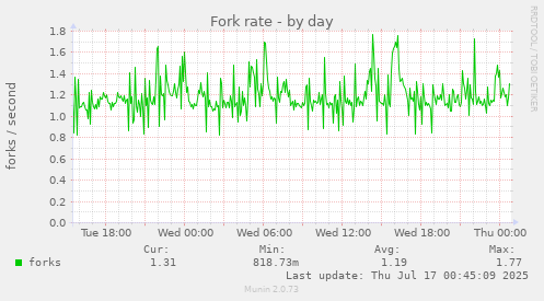 Fork rate