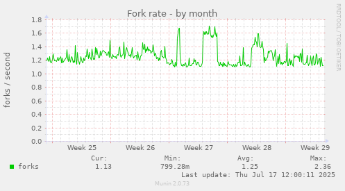 Fork rate