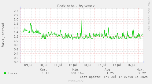 Fork rate