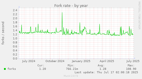 Fork rate