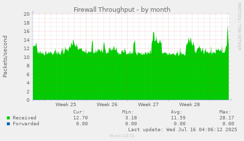 Firewall Throughput