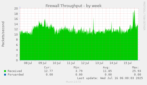 Firewall Throughput