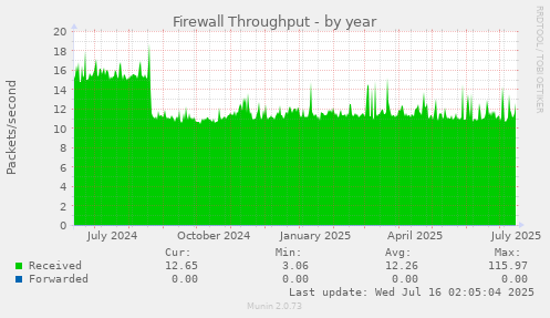 Firewall Throughput