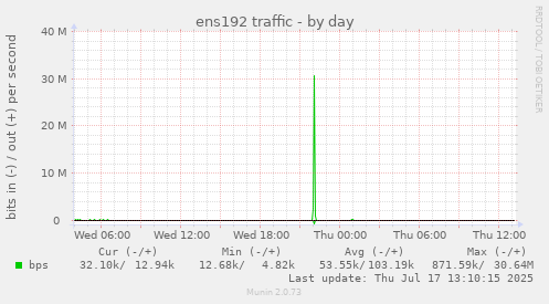 ens192 traffic