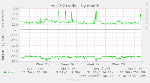 ens192 traffic