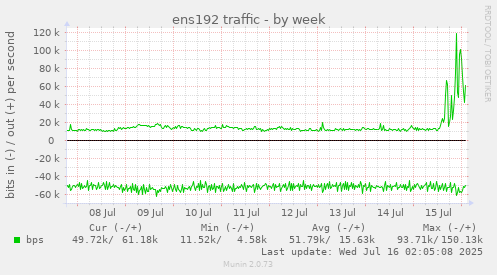 ens192 traffic