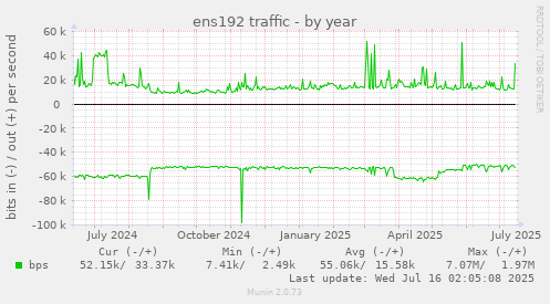 ens192 traffic