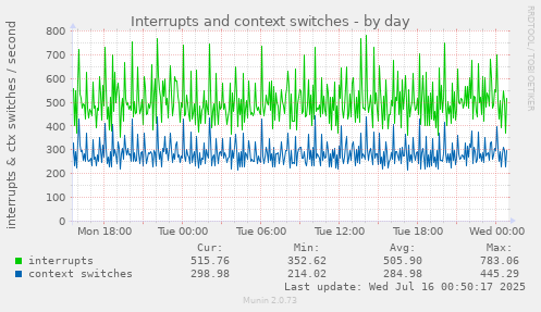 Interrupts and context switches