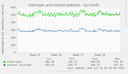 Interrupts and context switches