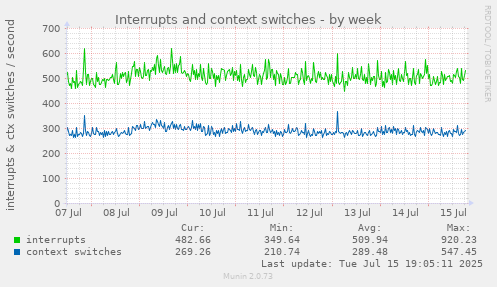 Interrupts and context switches