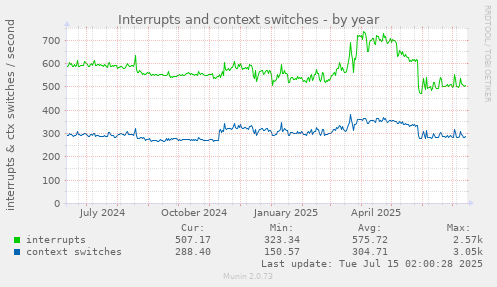 Interrupts and context switches