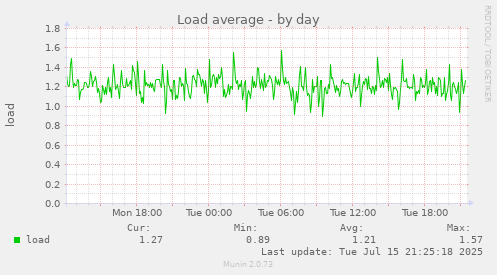 Load average