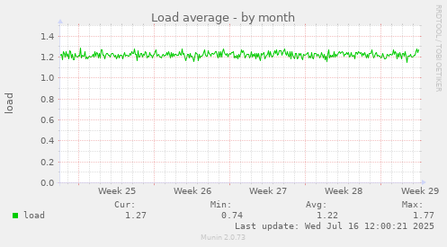 Load average